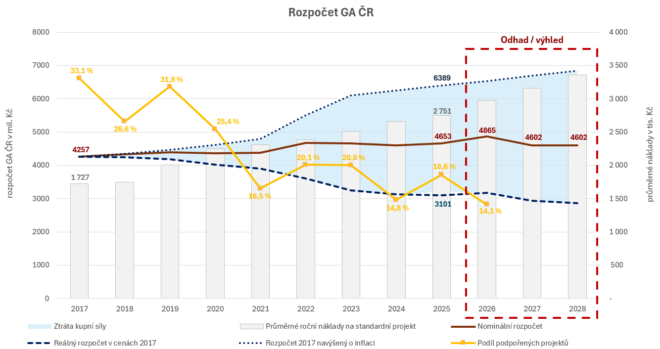 Vývoj rozpočtu GA ČR, poměru udělených projektů a jejich nákladnosti od roku 2017